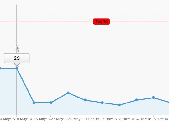 Google Sıralamalrında Düşüş